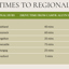 Driving Times from Camyr Allyn Estate